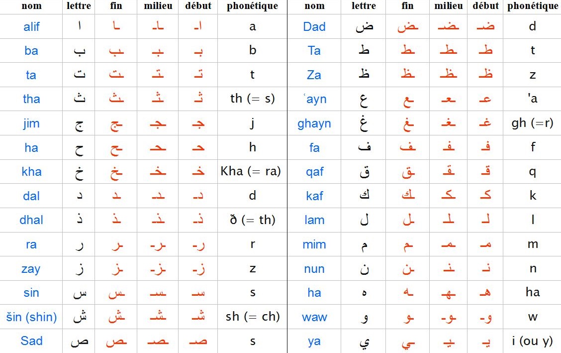 Les Chiffres Arabes Arabic Alphabet Learn Arabic Alph - vrogue.co
